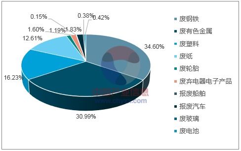 2018年我国再生资源行业市场现状及回收总值测算