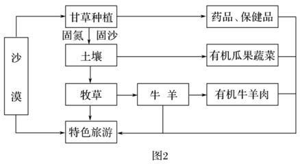 【步步高考前三个月】2017版高考地理通用配套文档专题七选修部分23环境保护含解析