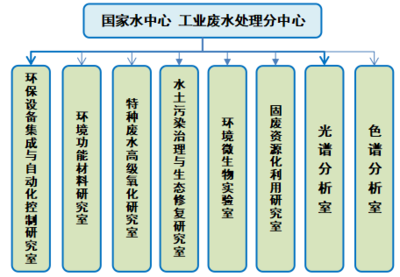 国家城市污水处理及资源化工程技术研究中心工业废水处理分中心