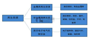 想知道上海再生资源回收需要什么材料