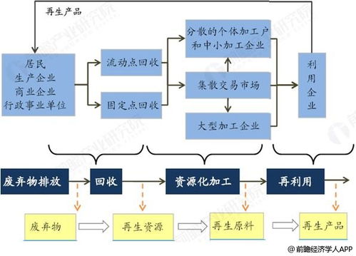 2019年中国再生资源行业市场现状及发展前景分析 国家政策赋能助推行业转型升级