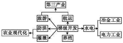 阅读材料和田纳西河流域治理协调系统图.回答题 田纳西河流域在流域管理局的指导下.始终以水资源和土地资源的统一为基础.以工业.农业.城镇和生态环境为目标.建立自然.经济和社会的治理协调系统. 1.田纳西河治理从防洪入手.综合开发利用的资源是 A.水资源 B.煤炭资源 C.铅锌资 D.土地资源 2.田纳西河流域目前构成了美国最大的能源基题目和参考答案--精英家教网--