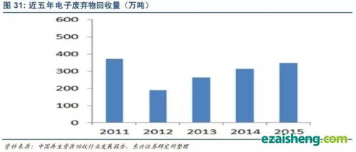 再生资源 固废行业支柱地位不可动摇