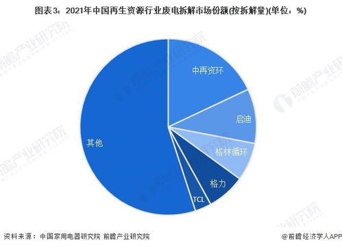 洞察2023 中国再生资源行业竞争格局及市场份额 附市场集中度 企业竞争力等